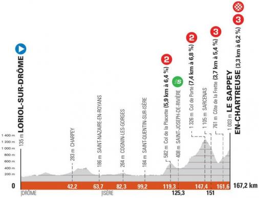 Höhenprofil Critérium du Dauphiné 2021 - Etappe 6