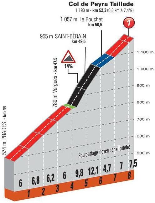 Höhenprofil Critérium du Dauphiné 2021 - Etappe 2, Col de Peyra Taillade