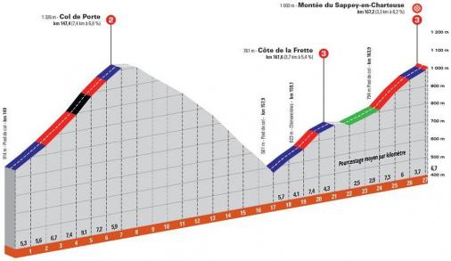 Höhenprofil Critérium du Dauphiné 2021 - Etappe 6, Col de Porte & Côte de La Frette & Le Sappey-en-Chartreuse