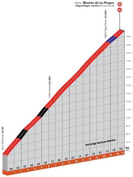 Höhenprofil Critérium du Dauphiné 2021 - Etappe 7, La Plagne