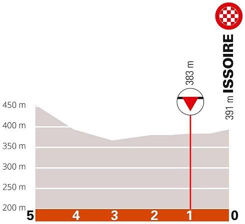 Höhenprofil Critérium du Dauphiné 2021 - Etappe 1, letzte 5 km