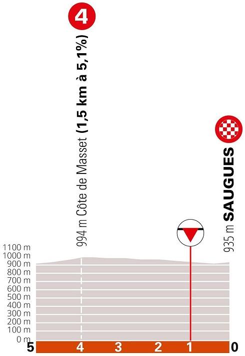 Höhenprofil Critérium du Dauphiné 2021 - Etappe 2, letzte 5 km