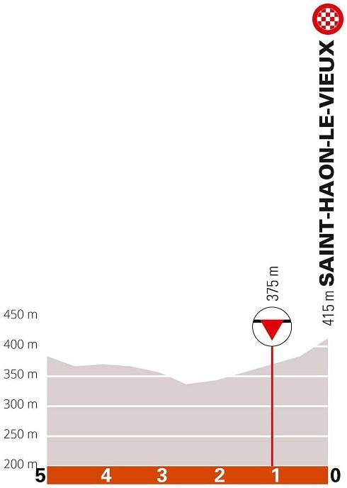 Höhenprofil Critérium du Dauphiné 2021 - Etappe 3, letzte 5 km