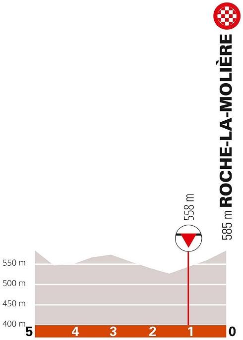 Höhenprofil Critérium du Dauphiné 2021 - Etappe 4, letzte 5 km