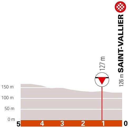 Höhenprofil Critérium du Dauphiné 2021 - Etappe 5, letzte 5 km