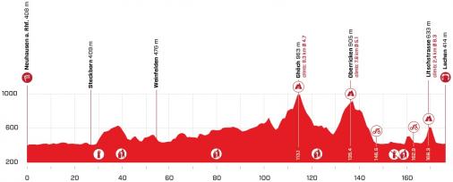 Hhenprofil Tour de Suisse 2021 - Etappe 2