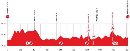 Hhenprofil Tour de Suisse 2021 - Etappe 3