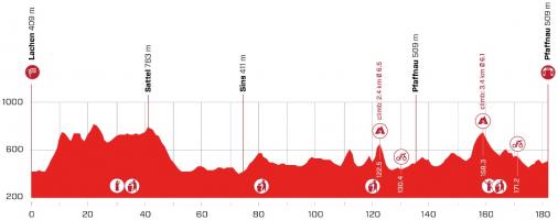 Höhenprofil Tour de Suisse 2021 - Etappe 3