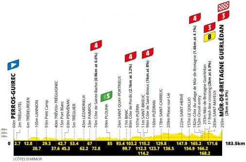 Vorschau & Favoriten Tour de France 2021 - Etappe 2