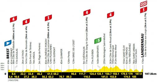 Höhenprofil Tour de France 2021 - Etappe 1