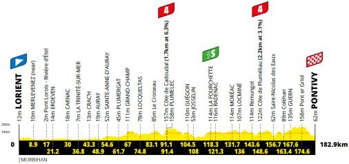 Höhenprofil Tour de France 2021 - Etappe 3