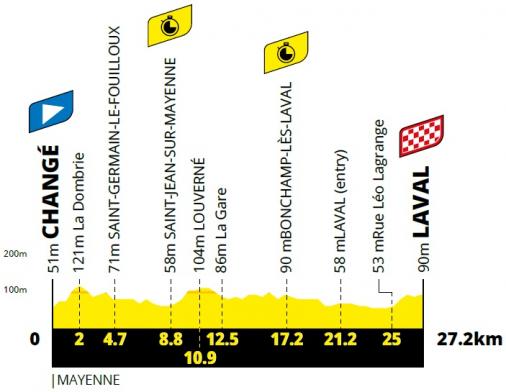 Höhenprofil Tour de France 2021 - Etappe 5