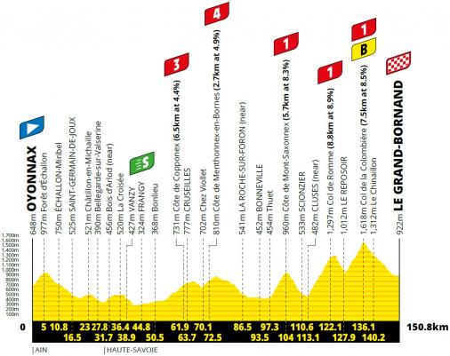 Höhenprofil Tour de France 2021 - Etappe 8