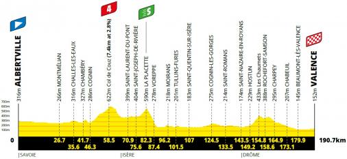Höhenprofil Tour de France 2021 - Etappe 10
