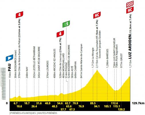 Höhenprofil Tour de France 2021 - Etappe 18