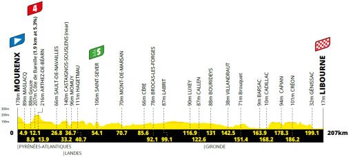 Höhenprofil Tour de France 2021 - Etappe 19