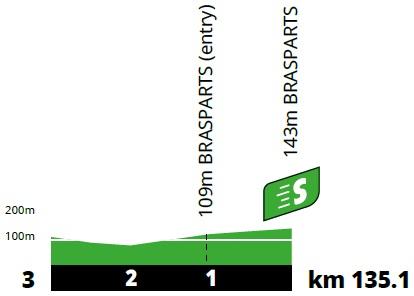 Höhenprofil Tour de France 2021 - Etappe 1, Zwischensprint
