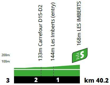 Höhenprofil Tour de France 2021 - Etappe 11, Zwischensprint