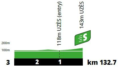 Höhenprofil Tour de France 2021 - Etappe 12, Zwischensprint