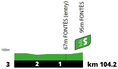 Höhenprofil Tour de France 2021 - Etappe 13, Zwischensprint