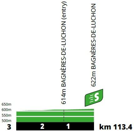Höhenprofil Tour de France 2021 - Etappe 17, Zwischensprint