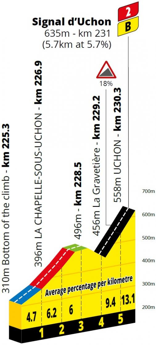 Höhenprofil Tour de France 2021 - Etappe 7, Signal d’Uchon