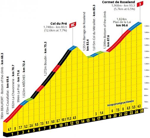 Höhenprofil Tour de France 2021 - Etappe 9, Col du Pré & Cormet de Roselend