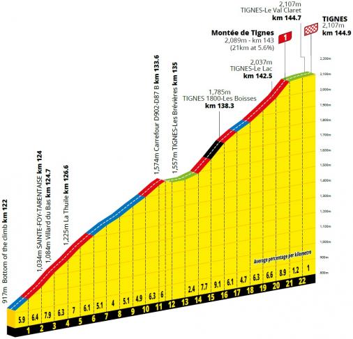 Höhenprofil Tour de France 2021 - Etappe 9, Montée de Tignes