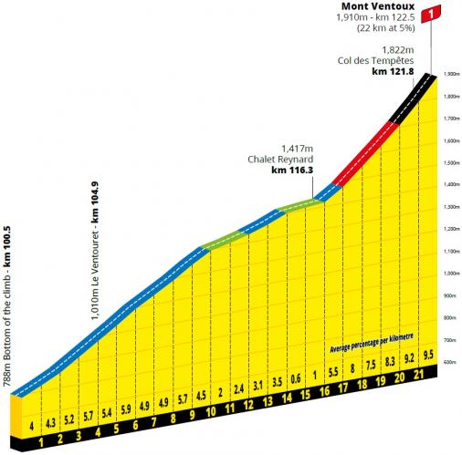 Höhenprofil Tour de France 2021 - Etappe 11, Mont Ventoux (1. Passage)