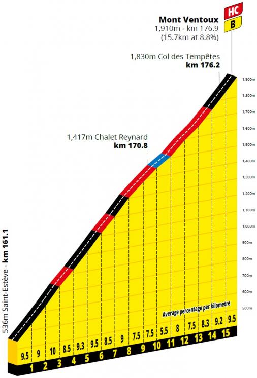 Höhenprofil Tour de France 2021 - Etappe 11, Mont Ventoux (2. Passage)