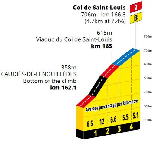 Höhenprofil Tour de France 2021 - Etappe 14, Col de Saint-Louis