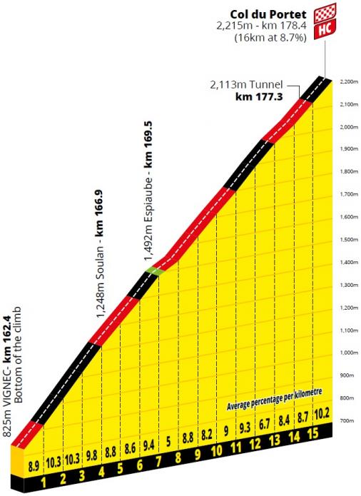 Höhenprofil Tour de France 2021 - Etappe 17, Col du Portet