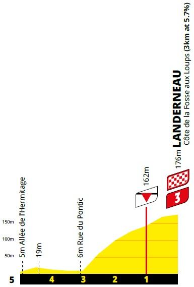 Höhenprofil Tour de France 2021 - Etappe 1, letzte 5 km