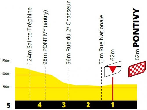Höhenprofil Tour de France 2021 - Etappe 3, letzte 5 km