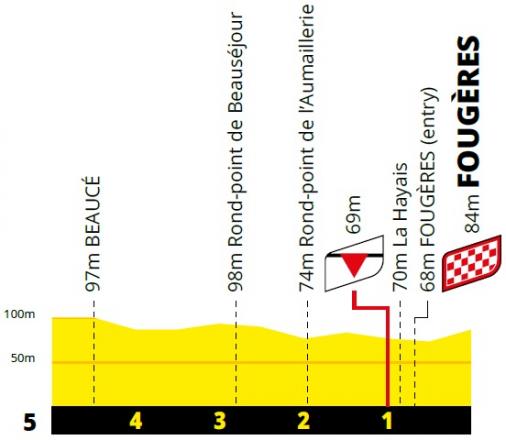 Höhenprofil Tour de France 2021 - Etappe 4, letzte 5 km