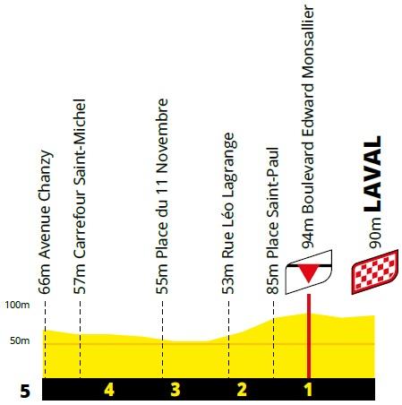 Höhenprofil Tour de France 2021 - Etappe 5, letzte 5 km