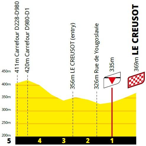 Höhenprofil Tour de France 2021 - Etappe 7, letzte 5 km