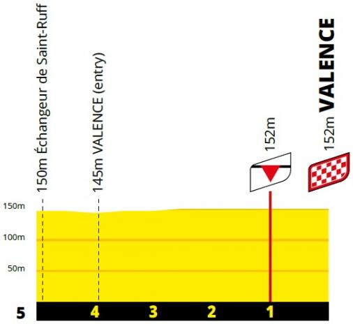 Höhenprofil Tour de France 2021 - Etappe 10, letzte 5 km