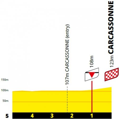 Höhenprofil Tour de France 2021 - Etappe 13, letzte 5 km