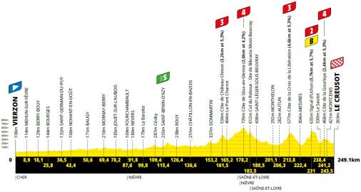 Vorschau & Favoriten Tour de France 2021 - Etappe 7