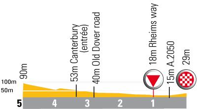 Hhenprofil Tour de France 2007 - letzte 5 Kilometer Etappe 1
