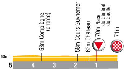 Hhenprofil Tour de France 2007 - letzte 5 Kilometer Etappe 3