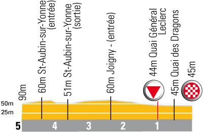 Hhenprofil Tour de France 2007 - letzte 5 Kilometer Etappe 4