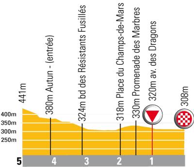 Hhenprofil Tour de France 2007 - letzte 5 Kilometer Etappe 5