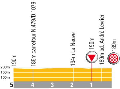 Hhenprofil Tour de France 2007 - letzte 5 Kilometer Etappe 6