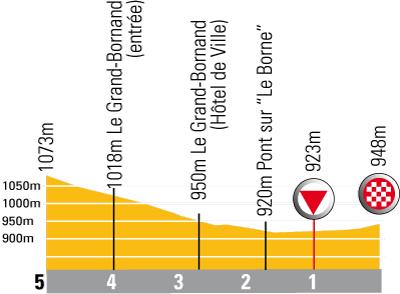 Hhenprofil Tour de France 2007 - letzte 5 Kilometer Etappe 7