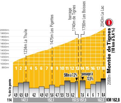 Hhenprofil Tour de France 2007 - Schlussanstieg Etappe 8