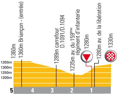 Hhenprofil Tour de France 2007 - letzte 5 Kilometer Etappe 9