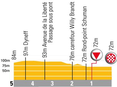Hhenprofil Tour de France 2007 - letzte 5 Kilometer Etappe 11