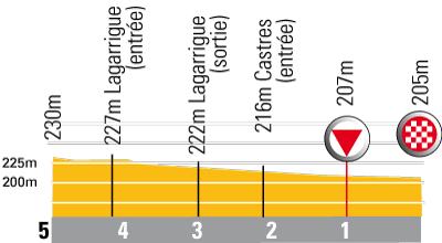 Hhenprofil Tour de France 2007 - letzte 5 Kilometer Etappe 12
